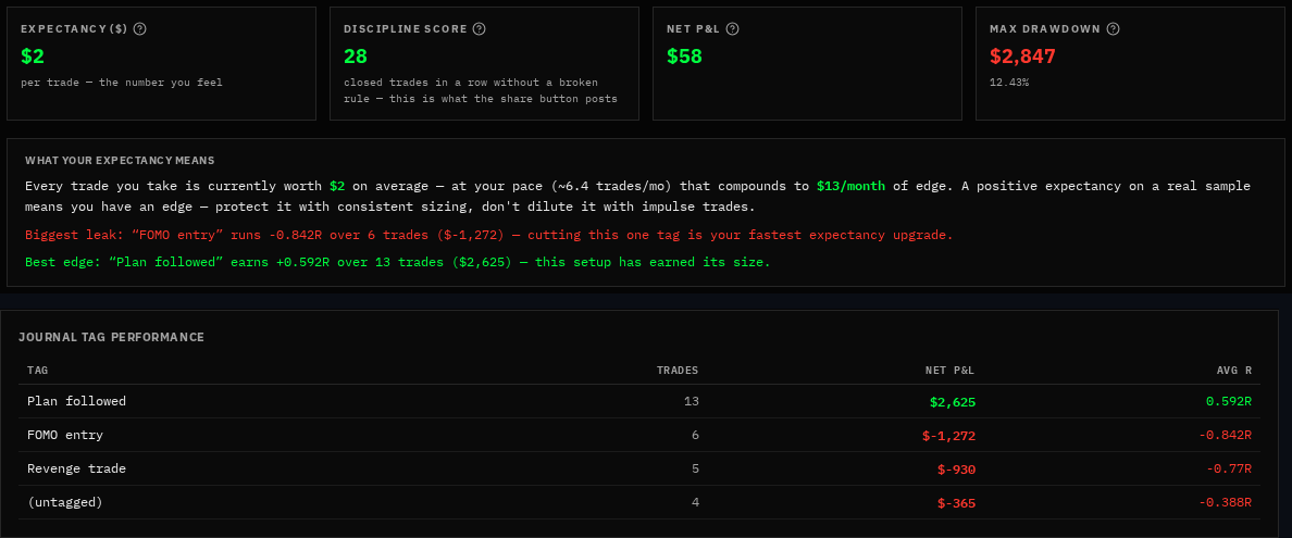 Journal analytics naming the worst-performing tag: FOMO entry running -0.842R across 6 trades