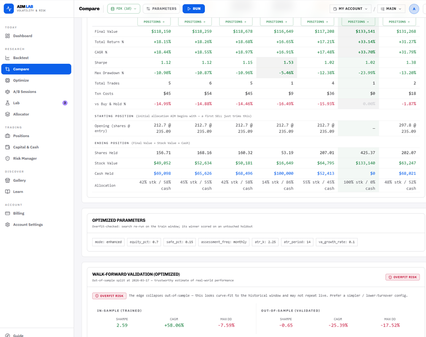 AIM Lab walk-forward validation flagging an optimized strategy as overfit